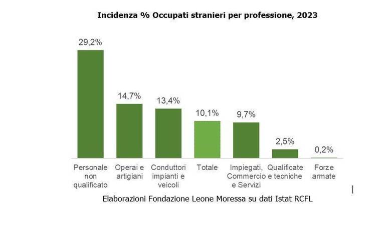 ECONOMIA: dai lavoratori immigrati l’8,8 % del Pil italiano