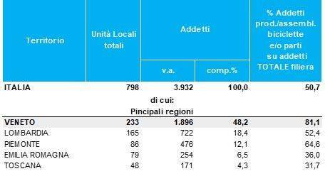 LAVORO: bicicletta, oltre 600 addetti alla filiera fra Treviso e Belluno