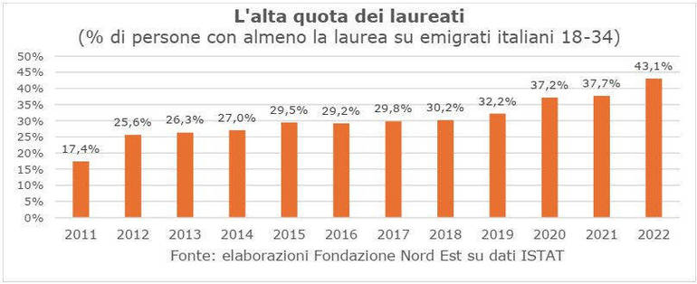 SOCIETÀ: con i giovani annualmente esce dall’Italia un investimento di 8,4 miliardi