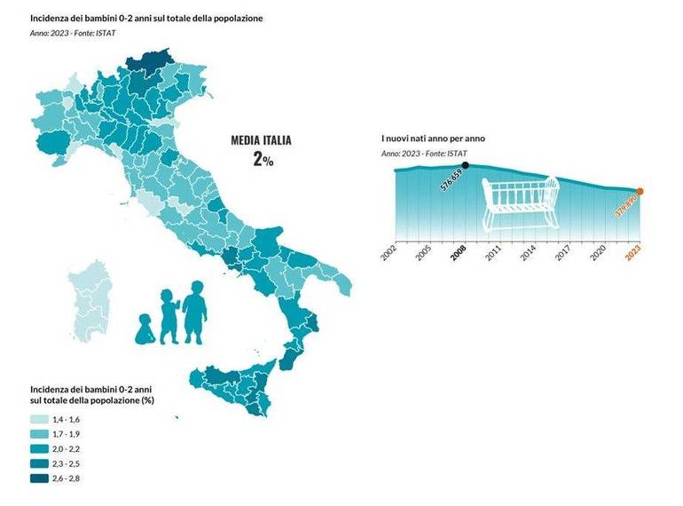 SOCIETÀ: sempre meno bambini e sempre più poveri