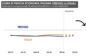 TREVISO: terziario, imprese mature e orientate al cambiamento