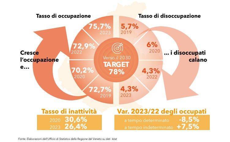 VENETO: 2023 anno record per l’occupazione