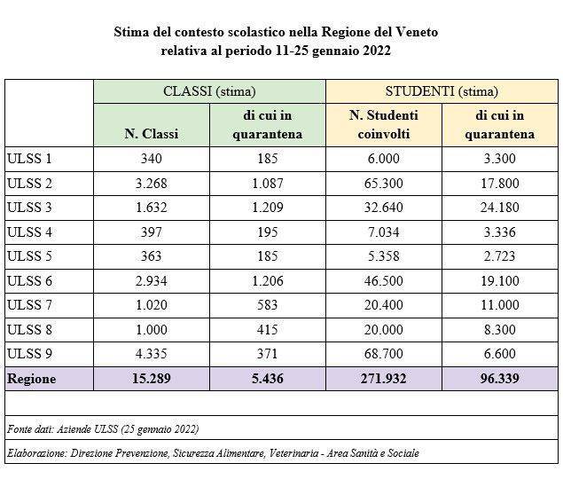 VENETO: in Veneto 96.339 studenti in quarantena