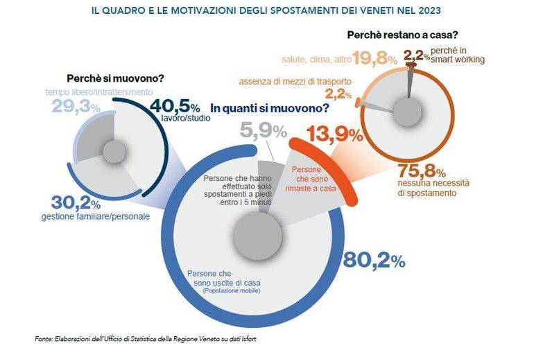 VENETO: l'80% degli spostamenti con mezzi di trasporto a motore